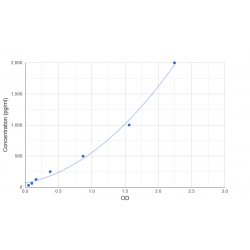 Graph showing standard OD data for Human Procalcitonin (PCT) 