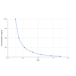 Graph showing standard OD data for Serotonin (5-HT) 