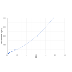 Graph showing standard OD data for Rat Fibrinogen (FG) 