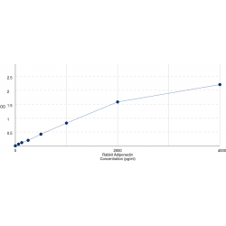 Graph showing standard OD data for Rabbit Adiponectin (ADIPOQ) 