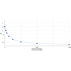 Graph showing standard OD data for Human Podocalyxin (PODXL) 