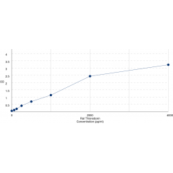 Graph showing standard OD data for Rat Thioredoxin / TRX (TXN) 
