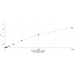 Graph showing standard OD data for Mouse Heat Shock Factor Protein 1 (HSF1) 