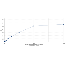 Graph showing standard OD data for Mouse Dopamine Receptor D1 (DRD1) 