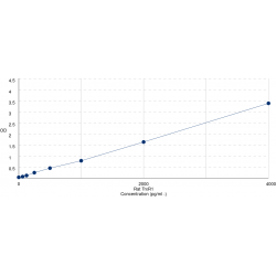 Graph showing standard OD data for Rat Thioredoxin Reductase 1, Cytoplasmic (TXNRD1) 