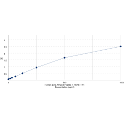 Graph showing standard OD data for Human Amyloid beta 40 (Abeta40) 