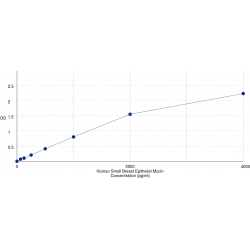 Graph showing standard OD data for Human Mucin-Like Protein 1 (MUCL1) 