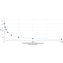 Graph showing standard OD data for Human Alpha-Melanocyte Stimulating Hormone (aMSH) 