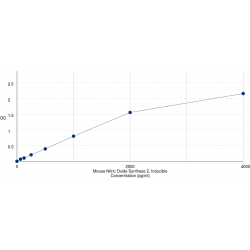 Graph showing standard OD data for Mouse Nitric Oxide Synthase, Inducible (NOS2) 