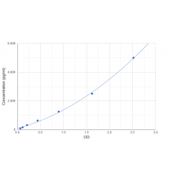 Graph showing standard OD data for Human Semaphorin 3A (SEMA3A) 