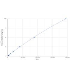 Graph showing standard OD data for Human Fc Fragment of IgG Low Affinity IIIa Receptor (FCGR3A) CLIA Kit