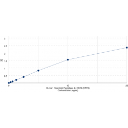 Graph showing standard OD data for Human Dipeptidyl Peptidase 4 / CD26 (DPP4) 