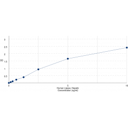 Graph showing standard OD data for Human Hepatic triacylglycerol lipase (LIPC) 