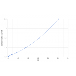 Graph showing standard OD data for Human Coagulation Factor VIII (F8) 