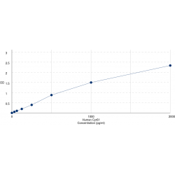 Graph showing standard OD data for Human Protein CYR61 (CCN1) 