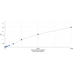 Graph showing standard OD data for Human Serum Amyloid A-4 Protein (SAA4) 