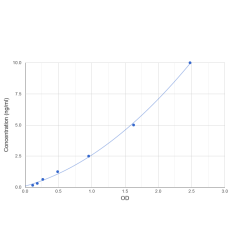 Graph showing standard OD data for Human Serglycin (SRGN) 