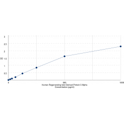 Graph showing standard OD data for Human Regenerating islet-derived protein 3-alpha (REG3a) 