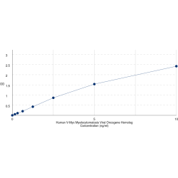 Graph showing standard OD data for Human V-Myc Myelocytomatosis Viral Oncogene Homolog (MYC) 