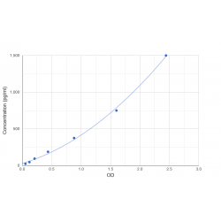 Graph showing standard OD data for Human Growth Differentiation Factor 15 (GDF15) 
