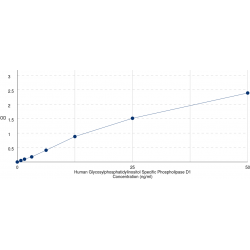 Graph showing standard OD data for Human Glycosylphosphatidylinositol Specific Phospholipase D1 (GPLD1) 