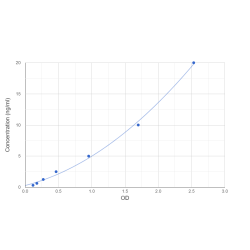 Graph showing standard OD data for Human Tyrosine Hydroxylase (TH) 