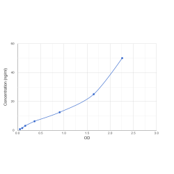 Graph showing standard OD data for Human 5-Methyltetrahydrofolate Homocysteine Methyltransferase (MTR) 