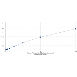 Graph showing standard OD data for Human Prostaglandin E Synthase, Microsomal (PTGES) 