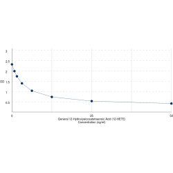 Graph showing standard OD data for 12-Hydroxyeicosatetraenoic Acid (12-HETE) 