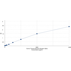 Graph showing standard OD data for Human Thyroid Hormone Receptor Alpha (THRA) 