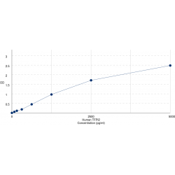 Graph showing standard OD data for Human Tissue Factor Pathway Inhibitor 2 (TFPI2) 