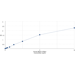 Graph showing standard OD data for Human Meprin A Subunit Alpha (MEP1A) 