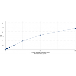 Graph showing standard OD data for Human Beta-Microseminoprotein (MSMB) 