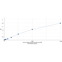 Graph showing standard OD data for Human Platelet Derived Growth Factor BB (PDGFBB) 