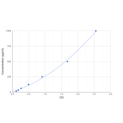 Graph showing standard OD data for Human Activin B (INHBB) 