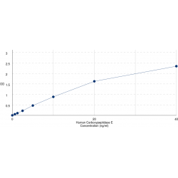 Graph showing standard OD data for Human Carboxypeptidase E (CPE) 