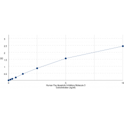 Graph showing standard OD data for Human Fas Apoptotic Inhibitory Molecule 3 / FAIM3 (FCMR) 