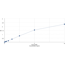 Graph showing standard OD data for Human Monoacylglycerol Lipase (MGL) 