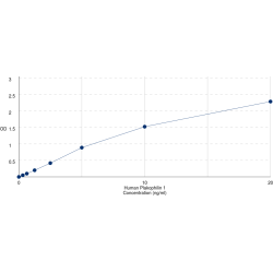 Graph showing standard OD data for Human Plakophilin 1 (PKP1) 