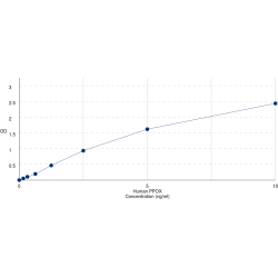 Graph showing standard OD data for Human Protoporphyrinogen Oxidase (PPOX) 