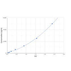 Graph showing standard OD data for Human D-Dimer 
