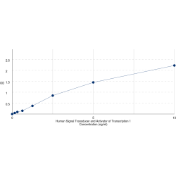 Graph showing standard OD data for Human Signal Transducer and Activator of Transcription 1 (STAT1) 