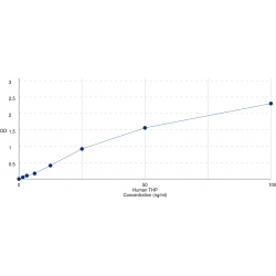 Graph showing standard OD data for Human Uromodulin (UMOD) 