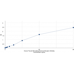 Graph showing standard OD data for Human Thyroid Stimulating Hormone Receptor Antibody (TSHRAb) 