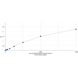 Graph showing standard OD data for Human Platelet Derived Growth Factor C (PDGFC) 