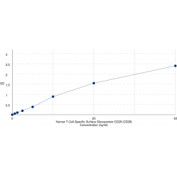 Graph showing standard OD data for Human T-Cell-Specific Surface Glycoprotein CD28 (CD28) 