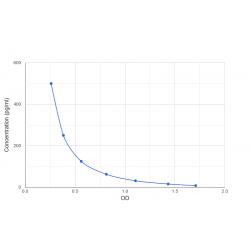 Graph showing standard OD data for Human Vasoactive Intestinal Peptide (VIP) 