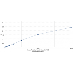 Graph showing standard OD data for Human Fibroblast Growth Factor 6 (FGF6) 