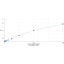 Graph showing standard OD data for Human Amine Oxidase Copper Containing 1 (AOC1) 