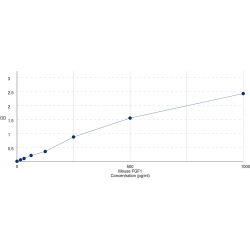 Graph showing standard OD data for Mouse Fibroblast Growth Factor 1, Acidic / AFGF (FGF1) 